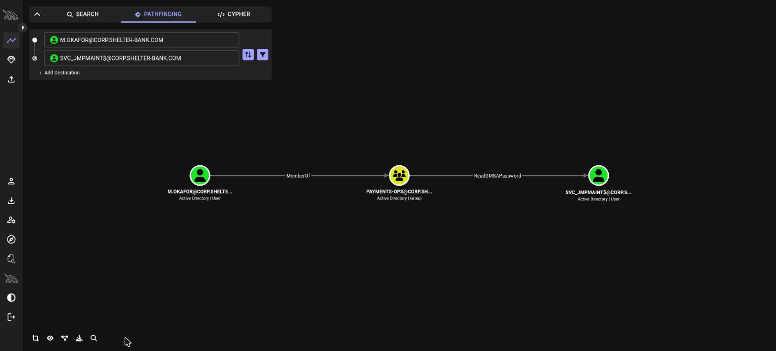 BloodHound pathfinding: m.okafor -> Payments-Ops -> ReadGMSAPassword -> svc_jmpmaint$